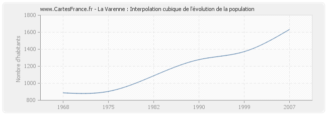 La Varenne : Interpolation cubique de l'évolution de la population